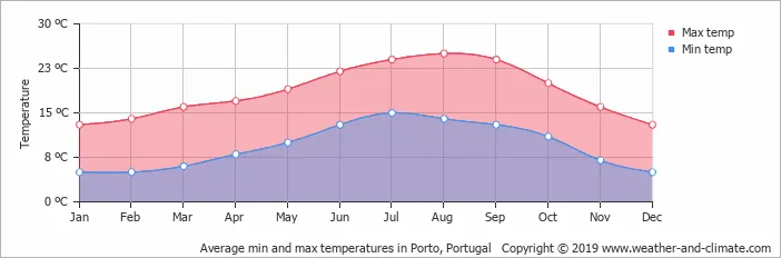 Klima für Wanderer in Porto und Nordportugal
