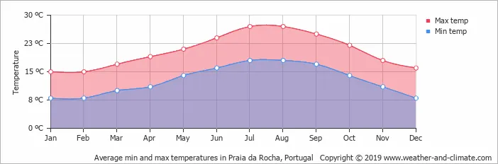 Durchschnittstemperatur Portugal Vila Nova de Milfontes