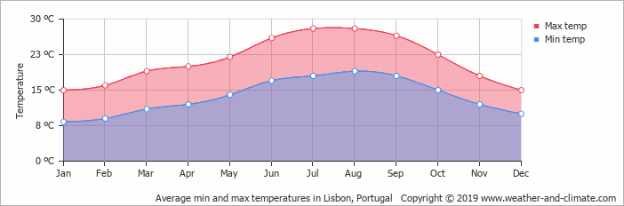 weather in Lisbon,portugal for walkers