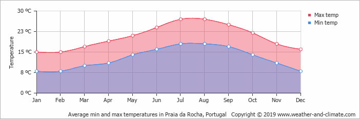 weather in Algarve,portugal for walkers 